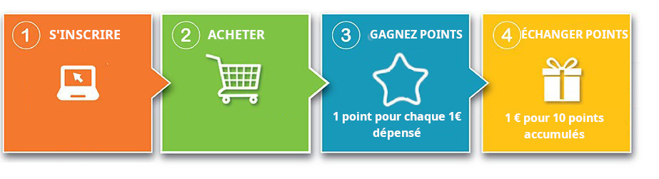 Programme de points